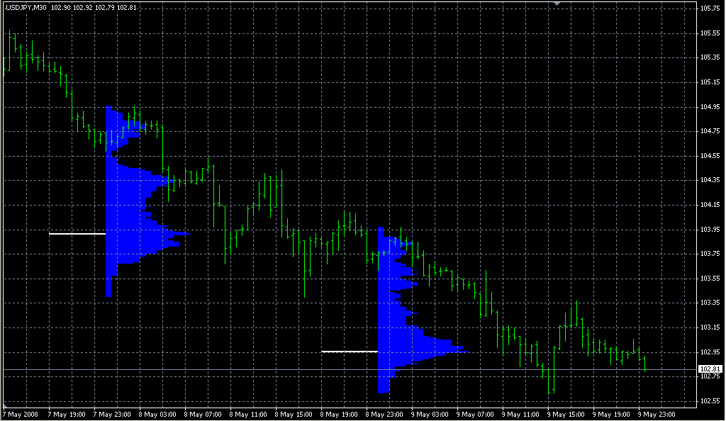 market profile1. Индикаторы форекс - это стабильный зароботок на рынке forex